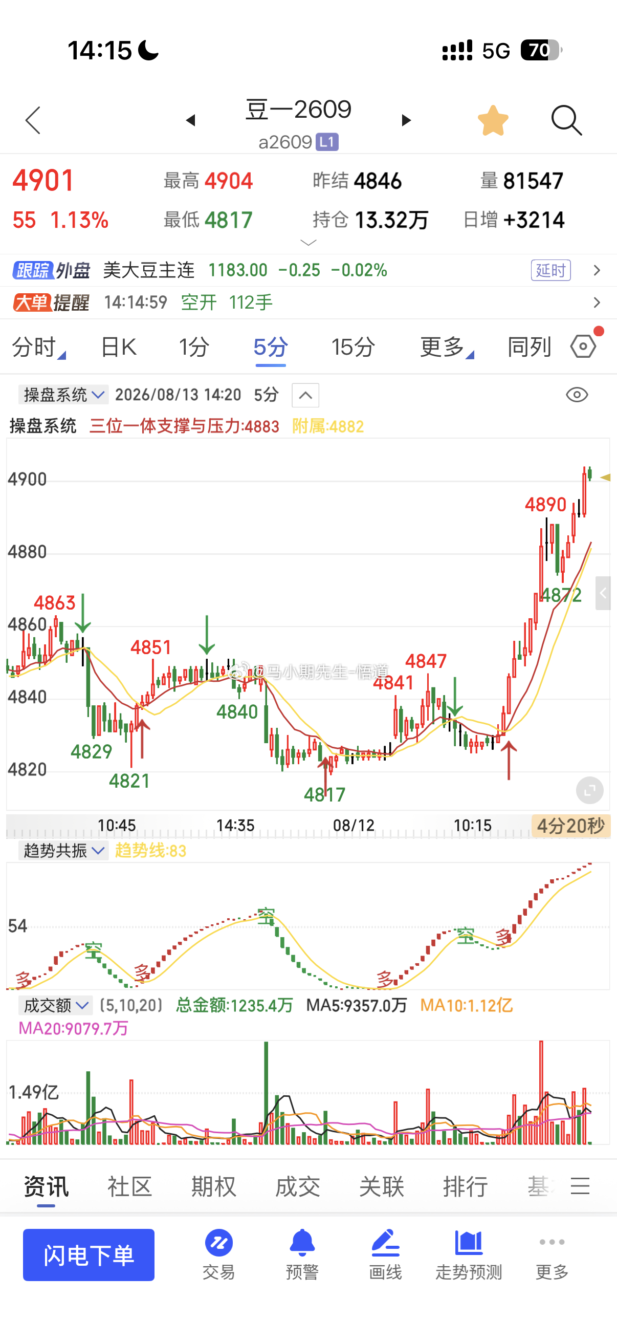 豆一越涨越涨，放量上涨📈还是涨量价标准清楚？期货交易