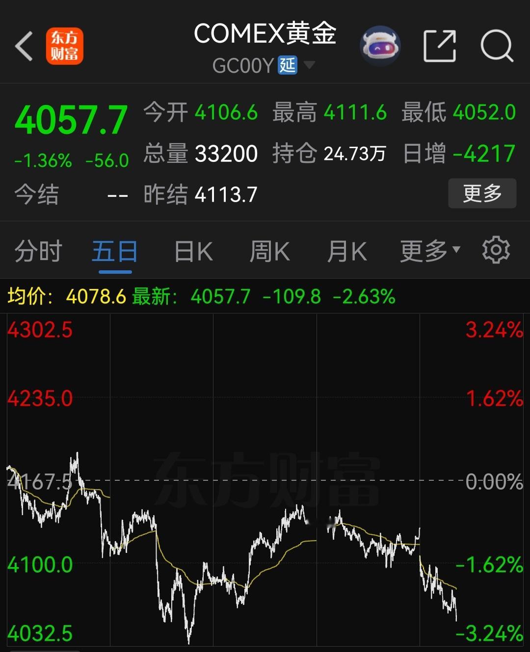 黄金要跌破3900！ 