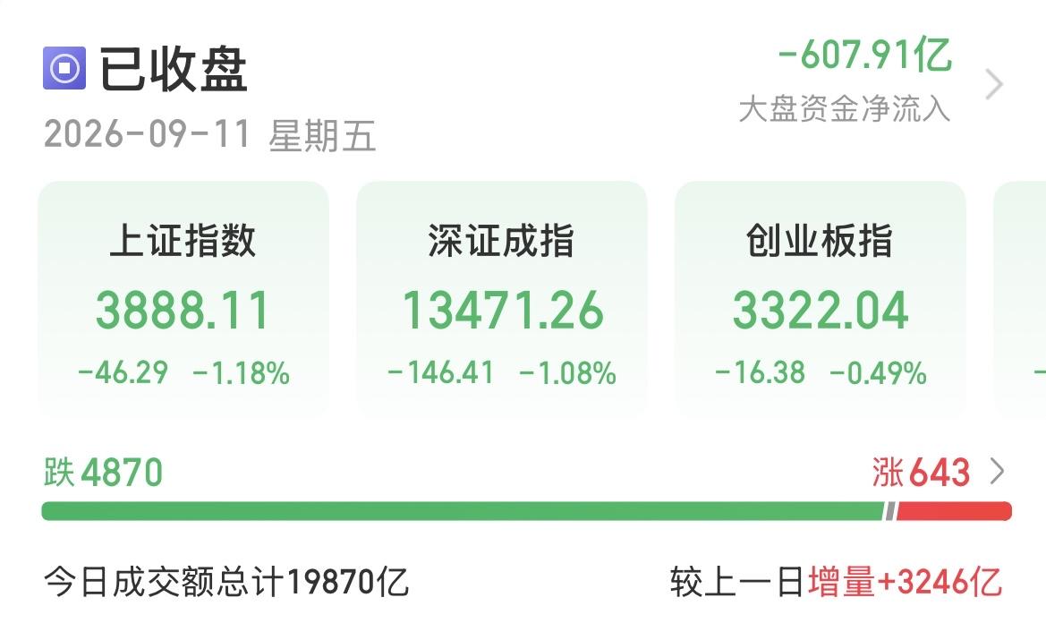 恐慌杀跌日，主力跑路散户接盘？
￼
今天A股被外部利空砸出一个坑，三大指数集体低