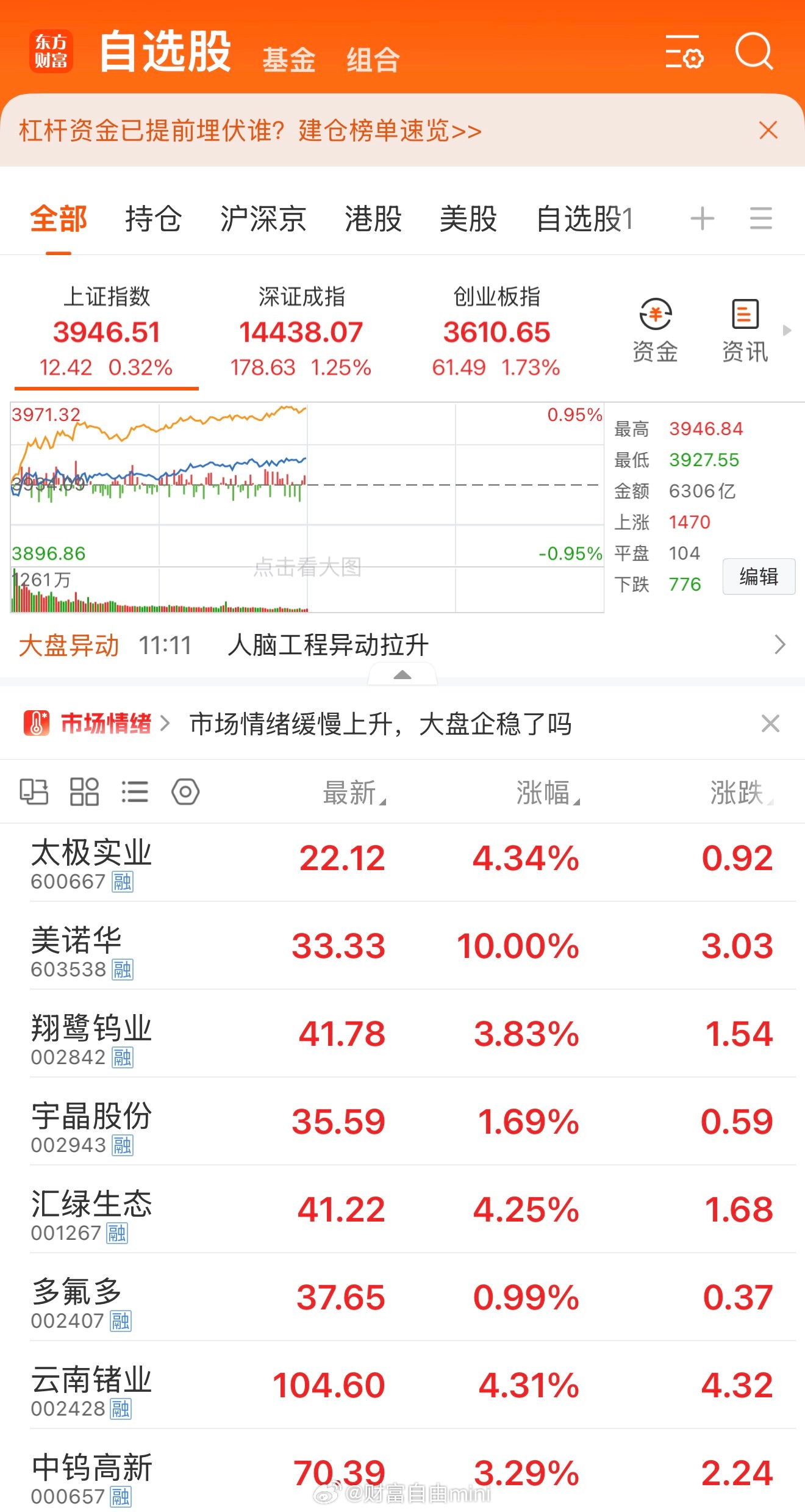 600667太极实业是上午我看得最多的。昨天走强以后，今天高位充分换手，回落以后