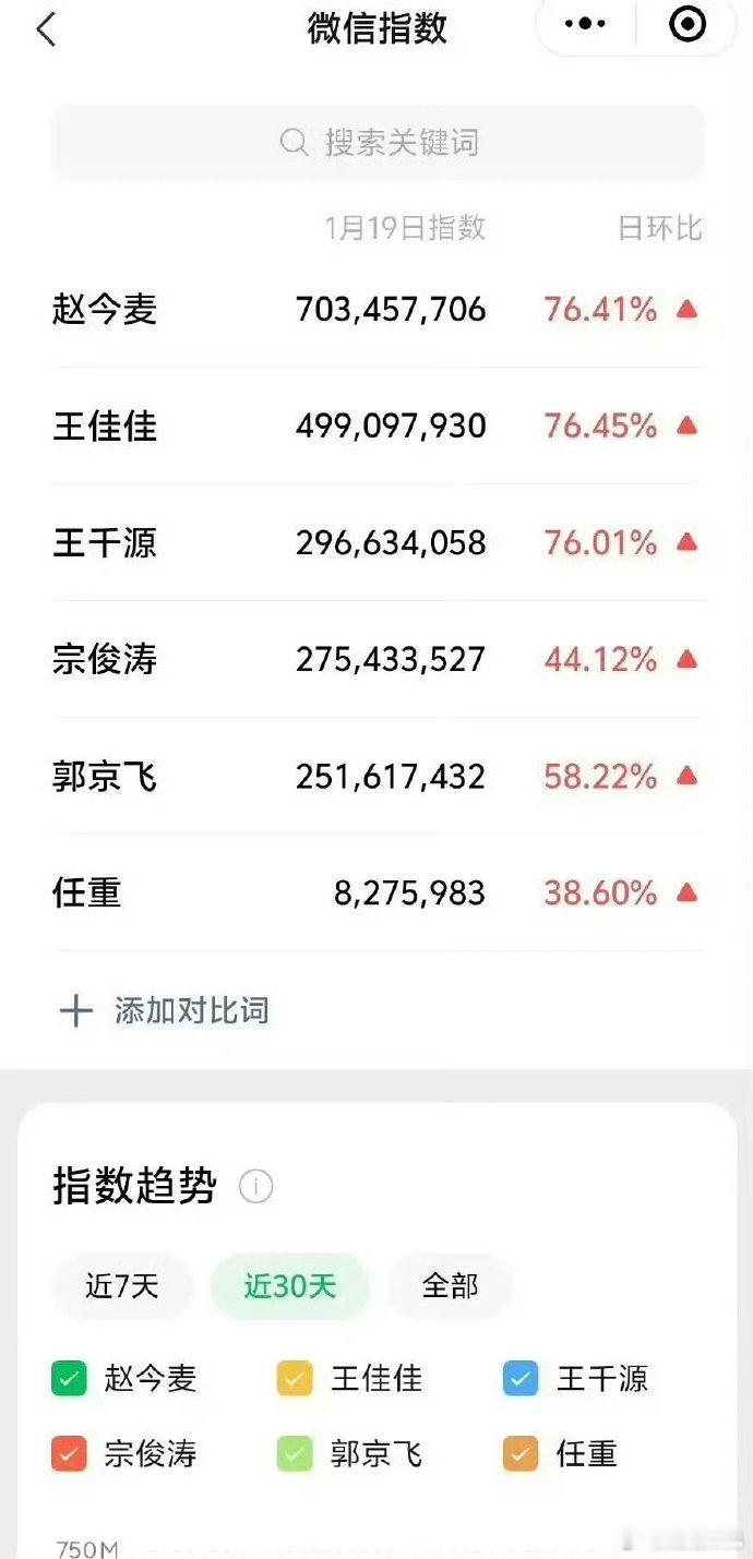 赵今麦微指破7亿，角色2亿！漂白全员是真火了 