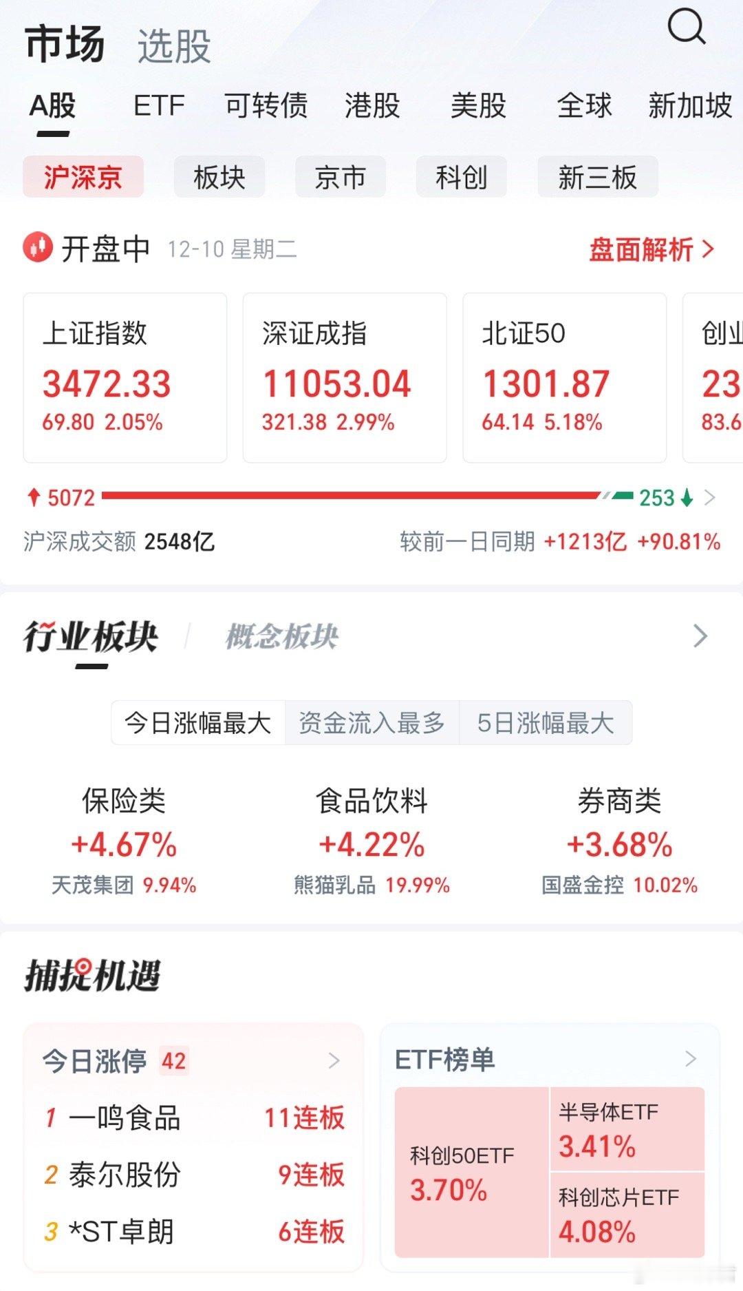 A股 查猪今天应该能回口血吧[doge] 