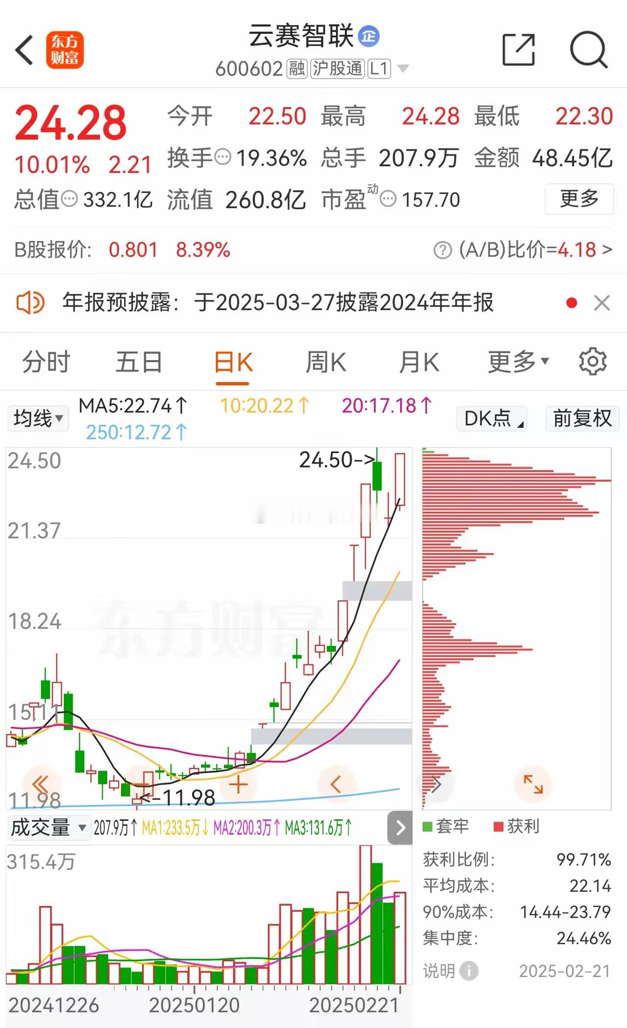 云赛智联，股价从5元干到了24.28元，涨幅接近5倍，且在业绩平平淡淡的情况下，