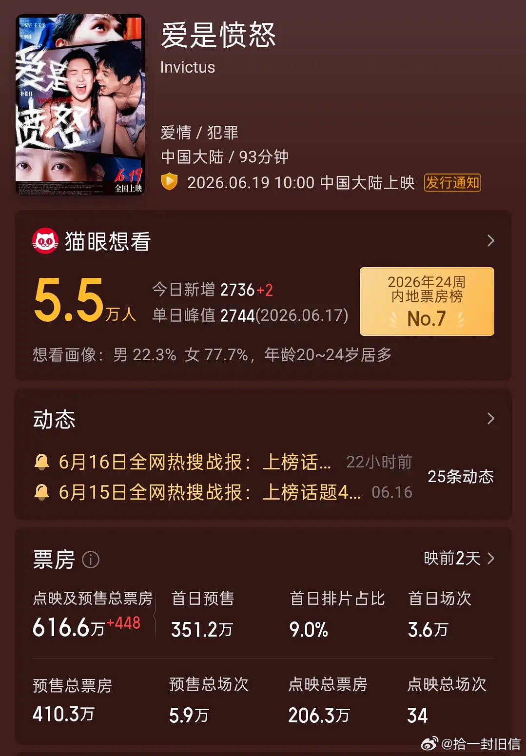 电影预售还是看老流量吧感觉现在的新“流量”没一个能撑起预售的 