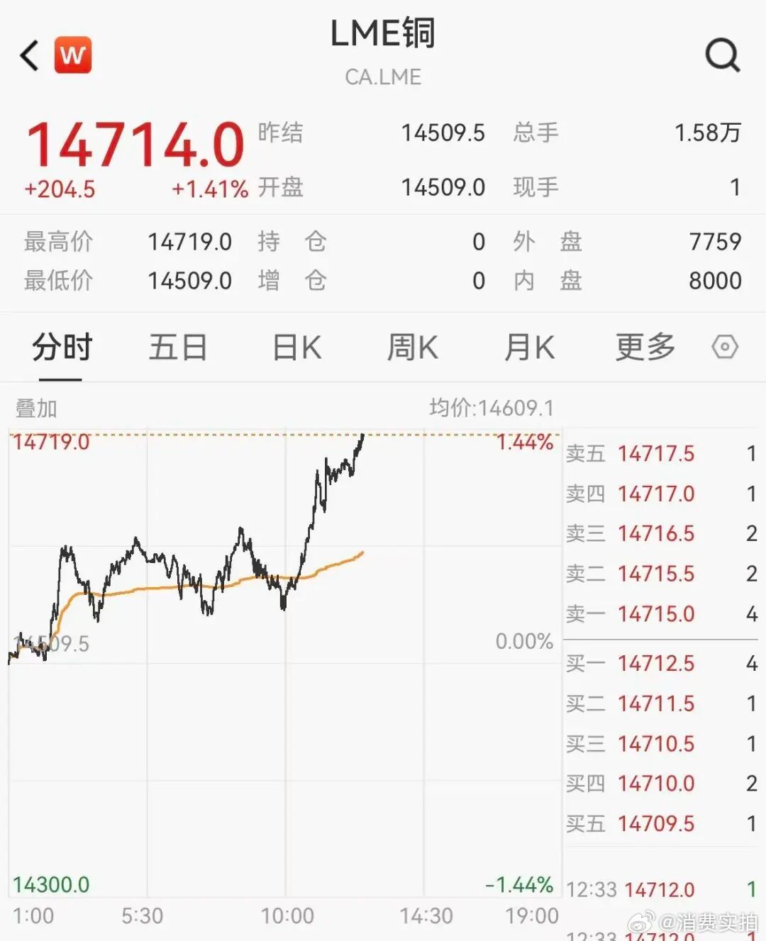 【全球铜价暴涨原因】铜价大爆发9月8日，全球铜价延续强势行情，“铜博士”再度刷新