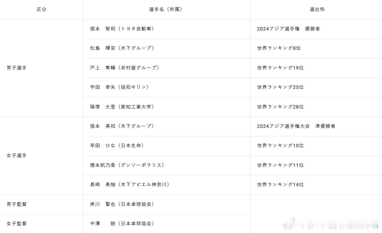 ITTF亚洲杯26张本智和 JTTA公布亚洲杯参赛选手和随行工作人员名单。张本智