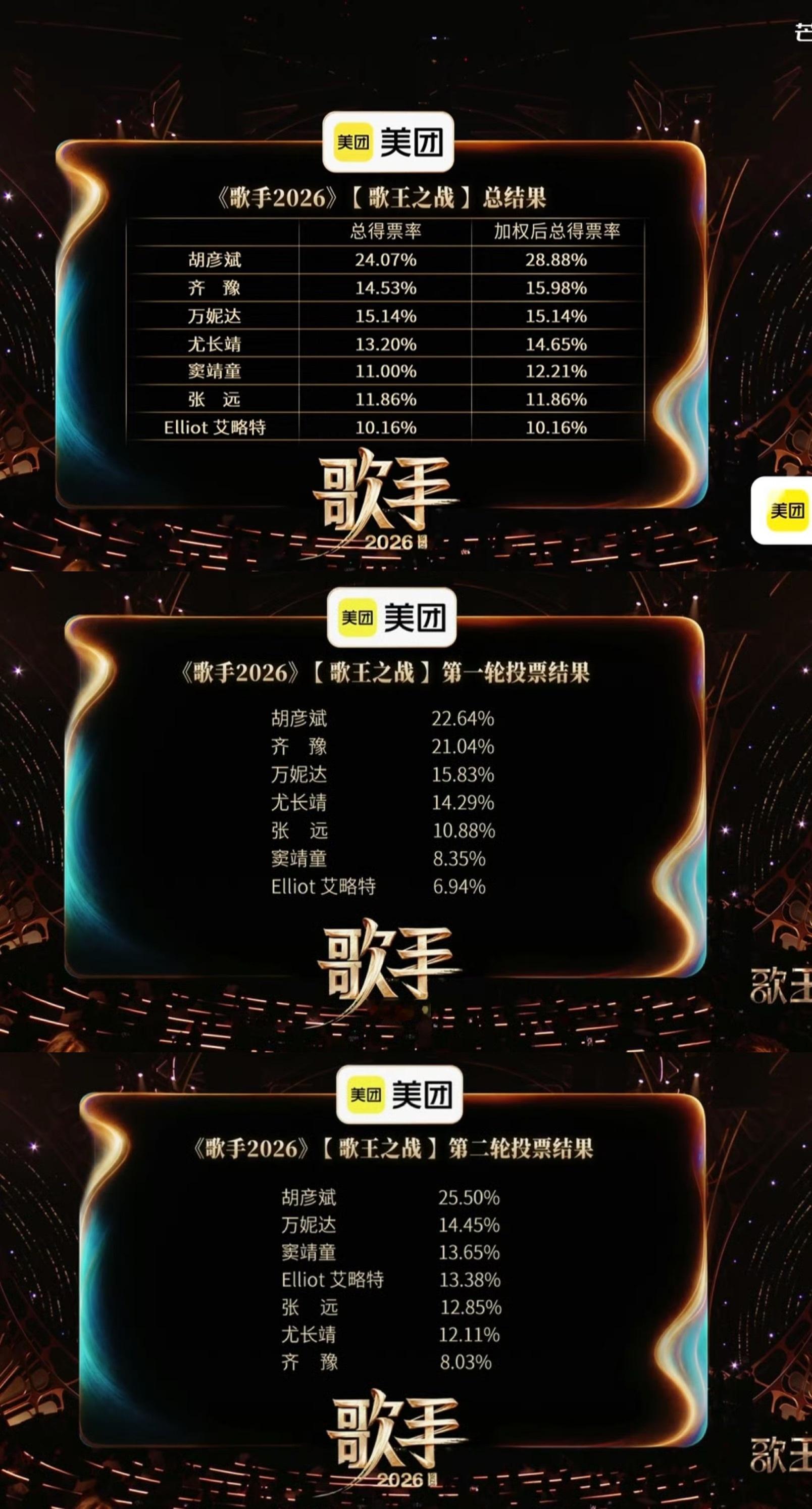 歌手总决赛排名胡彥斌第一齐豫第二万妮达第三尤长靖第四窦靖童第五张远第六艾略特第七