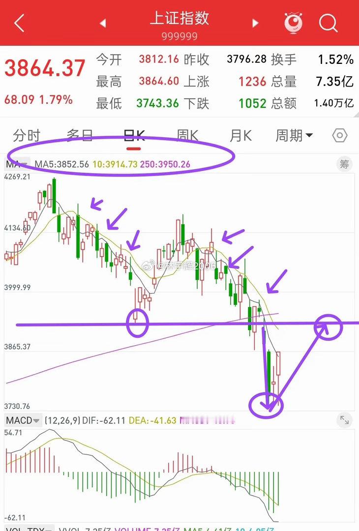 昨晚美股全线上涨，今日A股走势会如何？观点和昨晚一致，大盘这一波反抽最终目标，我