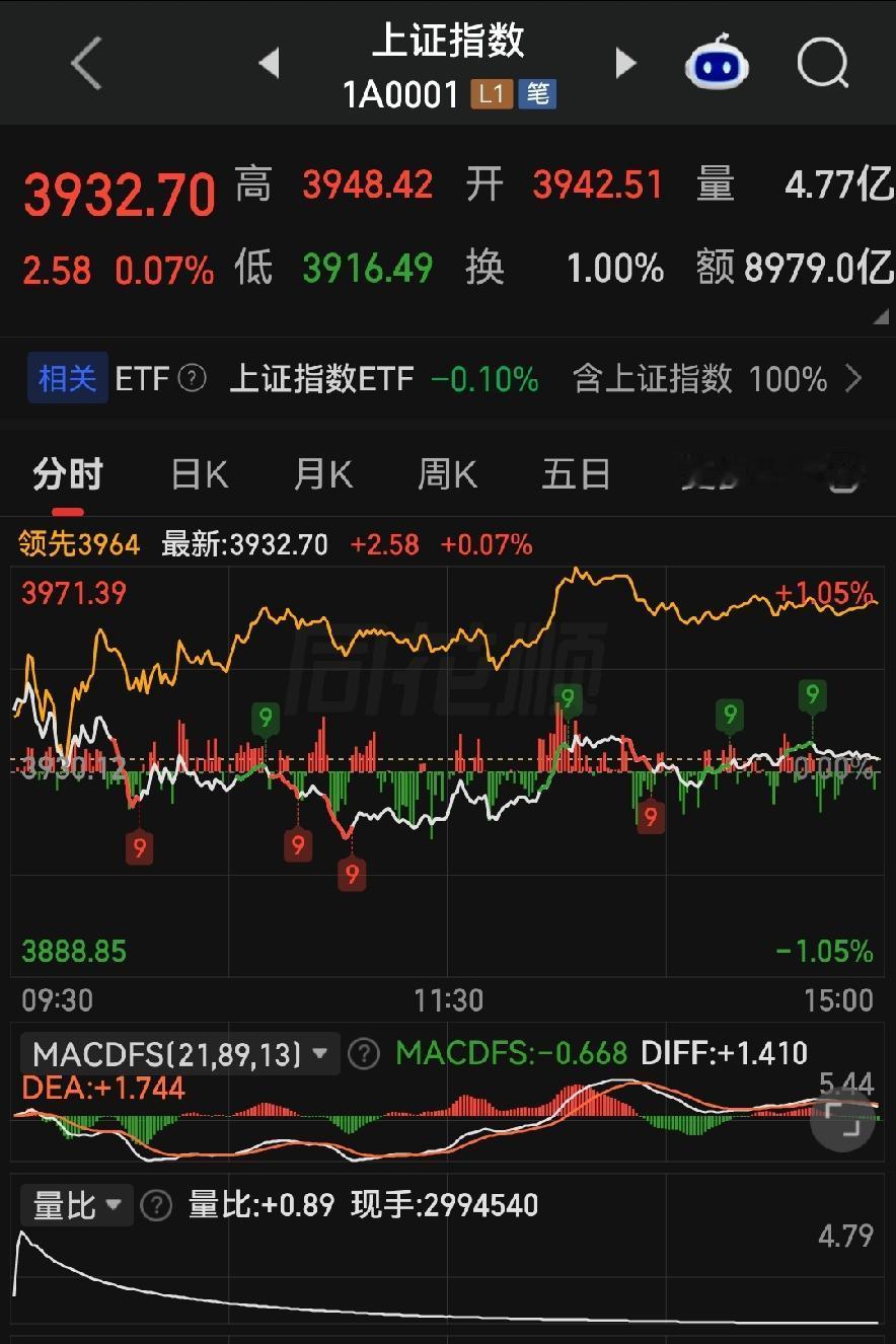 资金疯狂切换赛道，追高吃肉还是站岗？看懂盘面再动手！

各位朋友些，今天上证报3