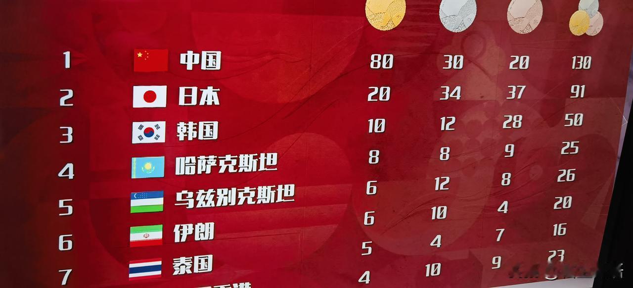 亚运赛事进入第五天，当日共决出32枚金牌，金牌总数已经来到80枚。
中国🇨🇳