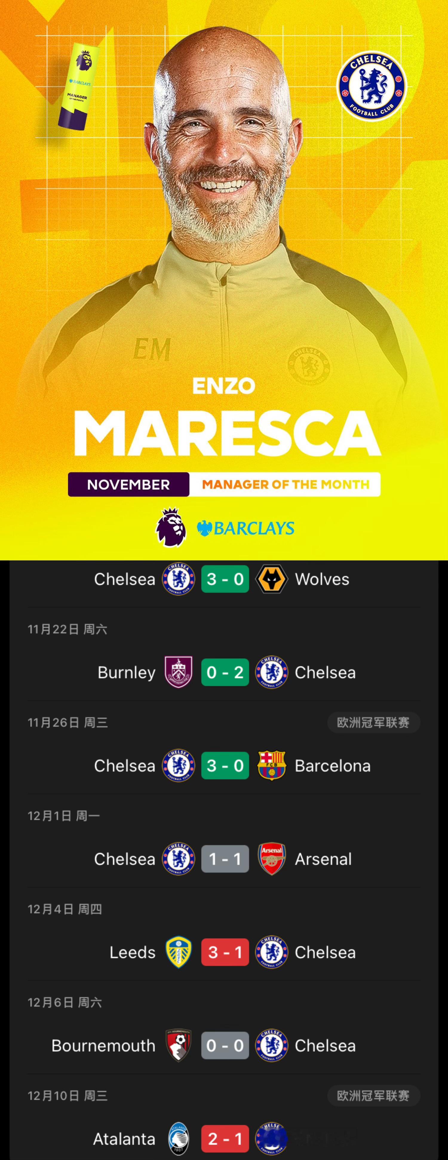 英超月最佳魔咒不是闹着玩的：❌11月最佳教练马雷斯卡，切尔西12月还没赢过球❌1