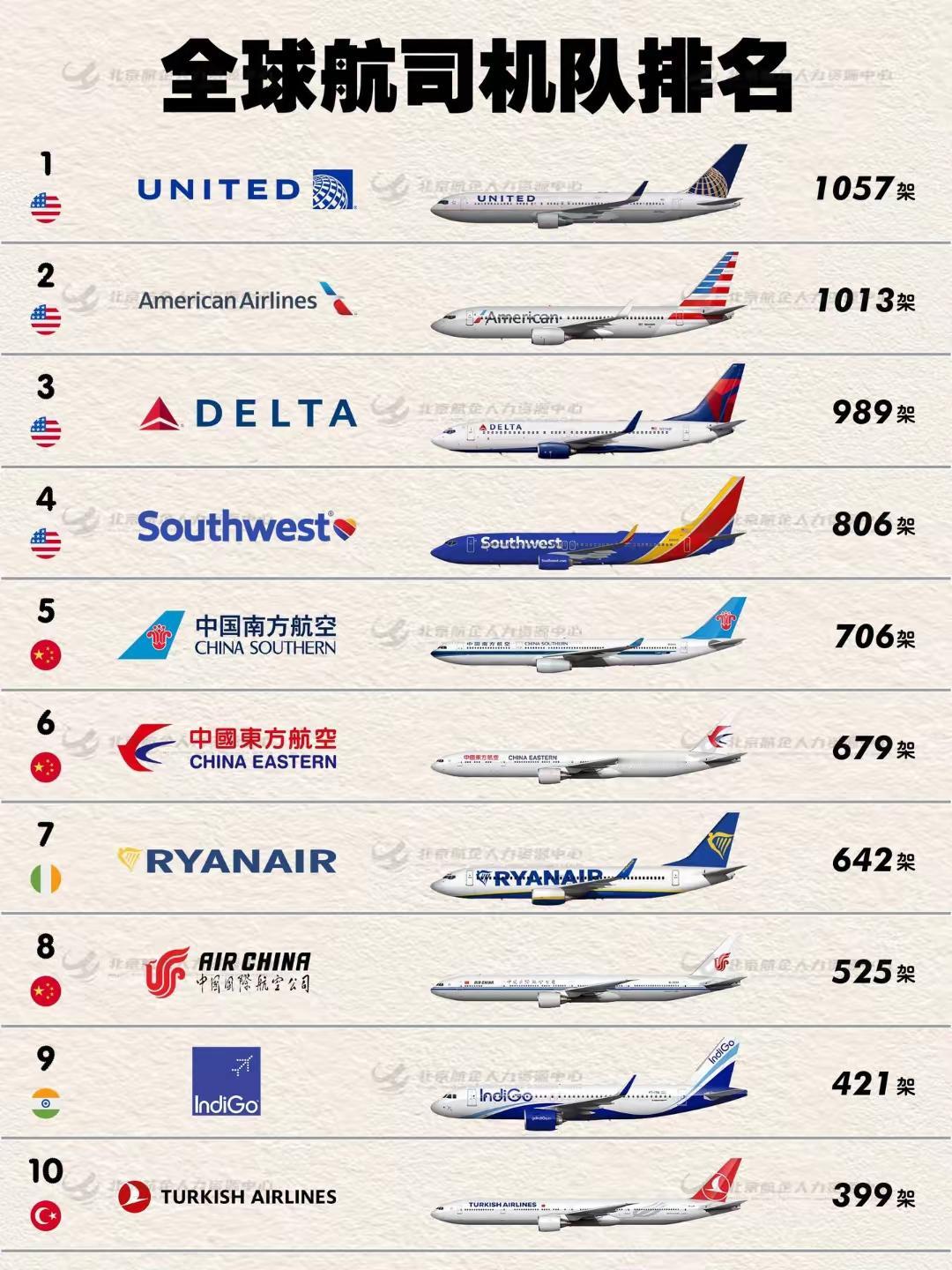 全球航司机队排名，南方航空拥有706架，全球排名第五，全国排名第一！

从全球航
