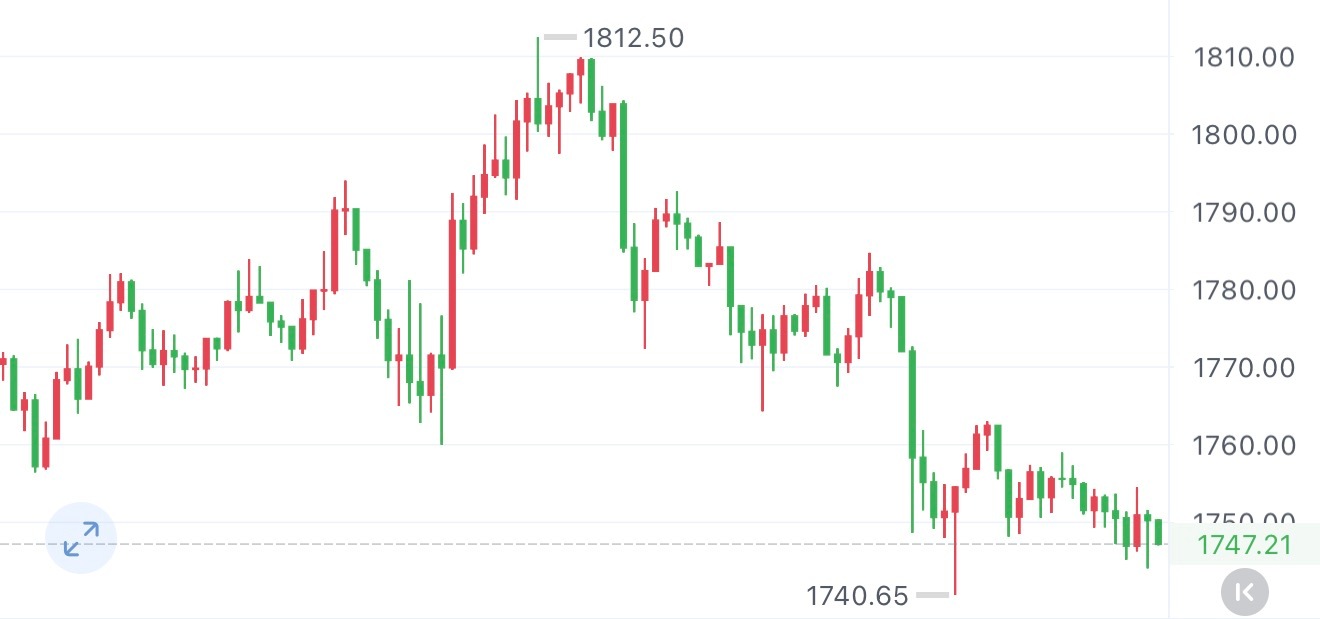 【周三/Eth】周三遇阻下跌，下跌后抄底多昨天走势从1760位置精准开始上涨，跟