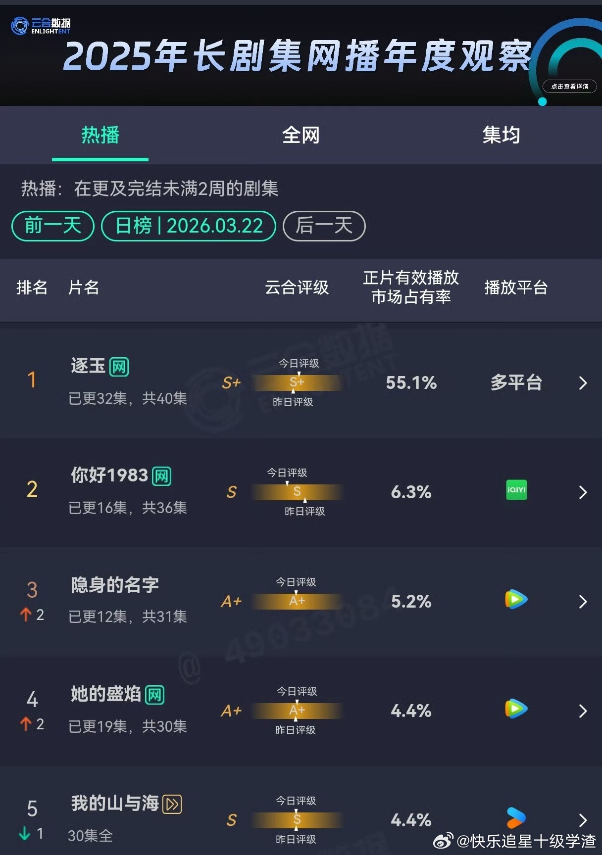 《逐玉》云合市占率55.1% 超过庆余年 历史第二了 