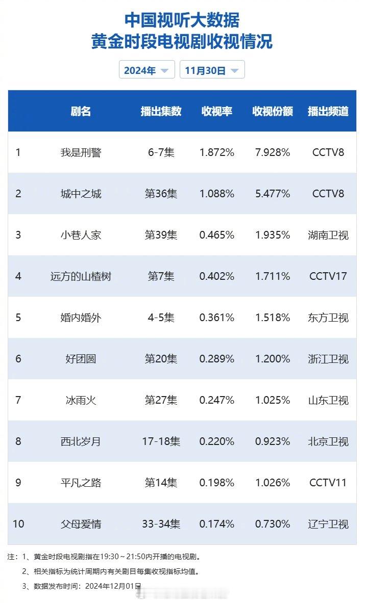 【2024年11月30日中国视听大数据CVB黄金档电视剧收视率日榜TOP10】1
