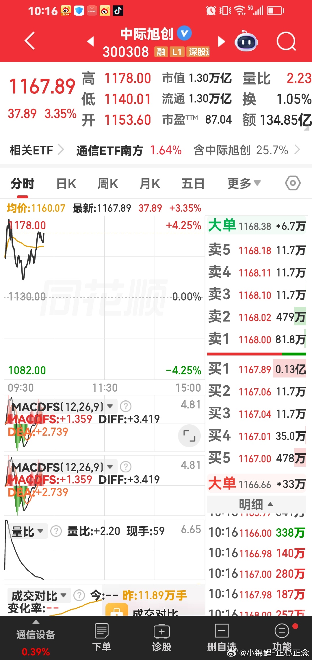 今天一定要做好中际旭创，看这个股票突破1200元，只要突破历史新高。一切都好。 