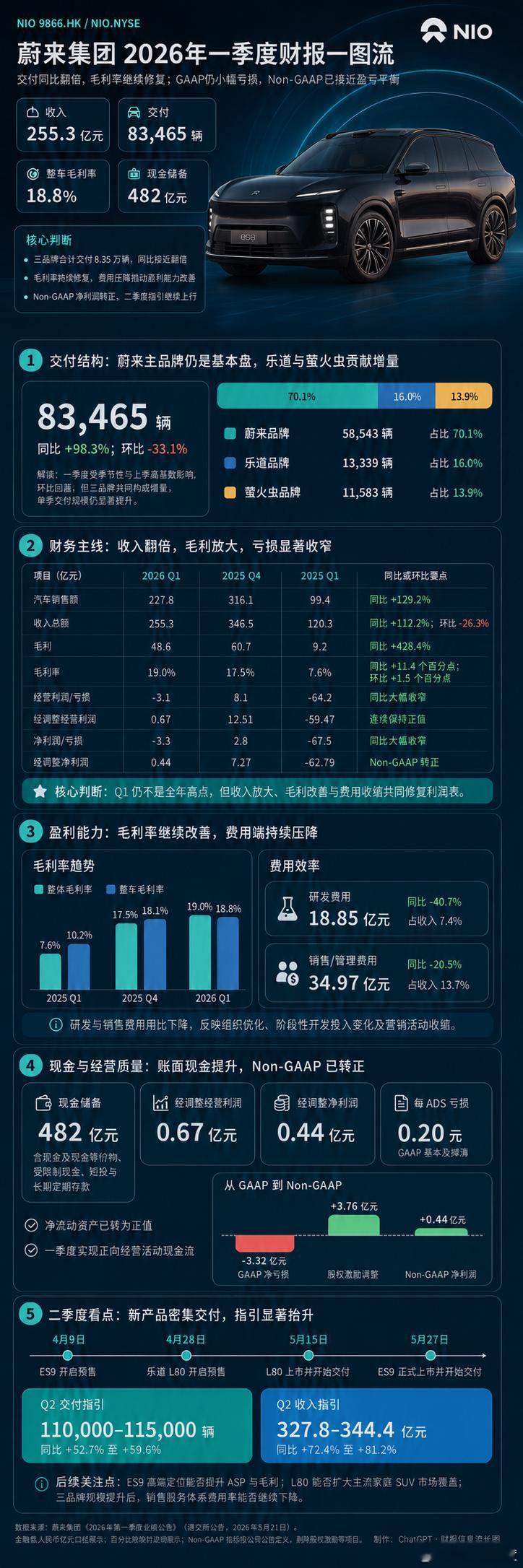 这是GPT image2出的蔚来汽车2026年一季度财报图，用了之前做零跑财报图