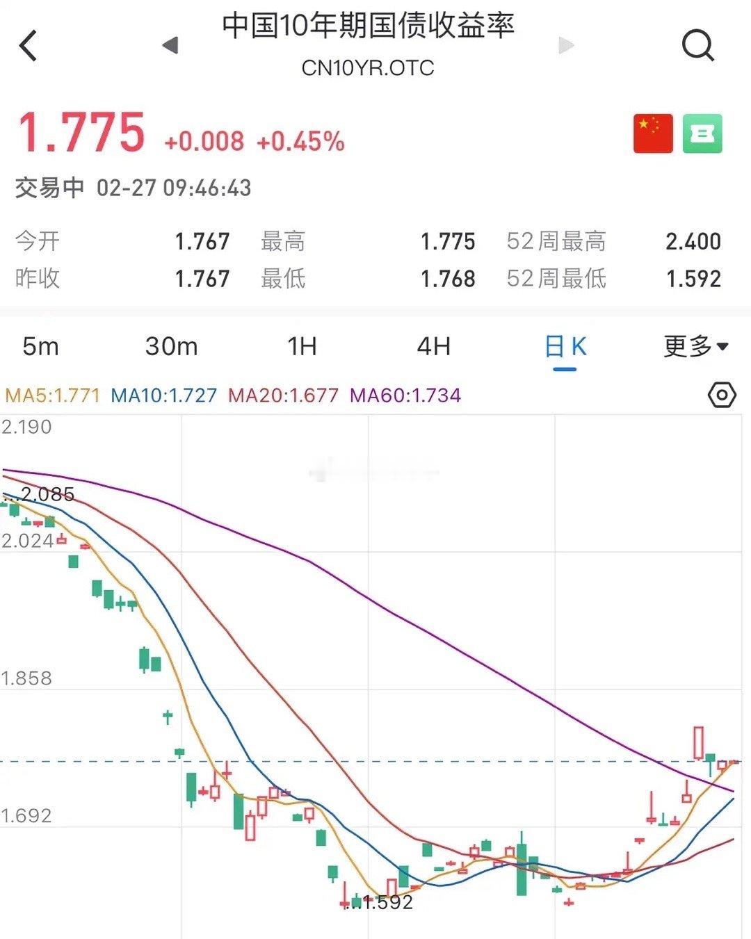 10年期国债大涨0.45%，报1.775%，逼近1.8%了近期10年期国债收益率