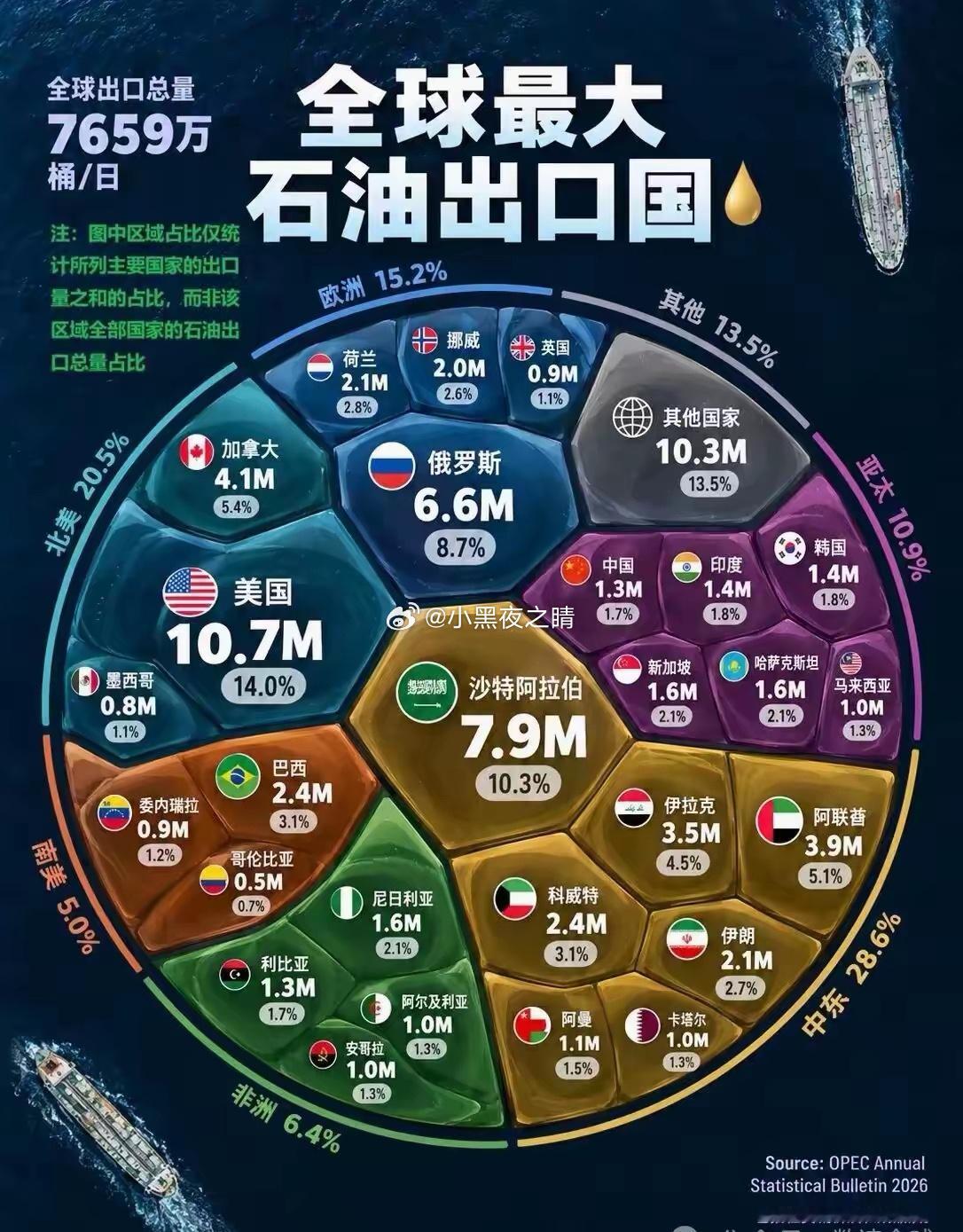 我们的印象中，中东地区产石油一直以为阿拉伯的石油出口是第一，但是美国的石油石油出