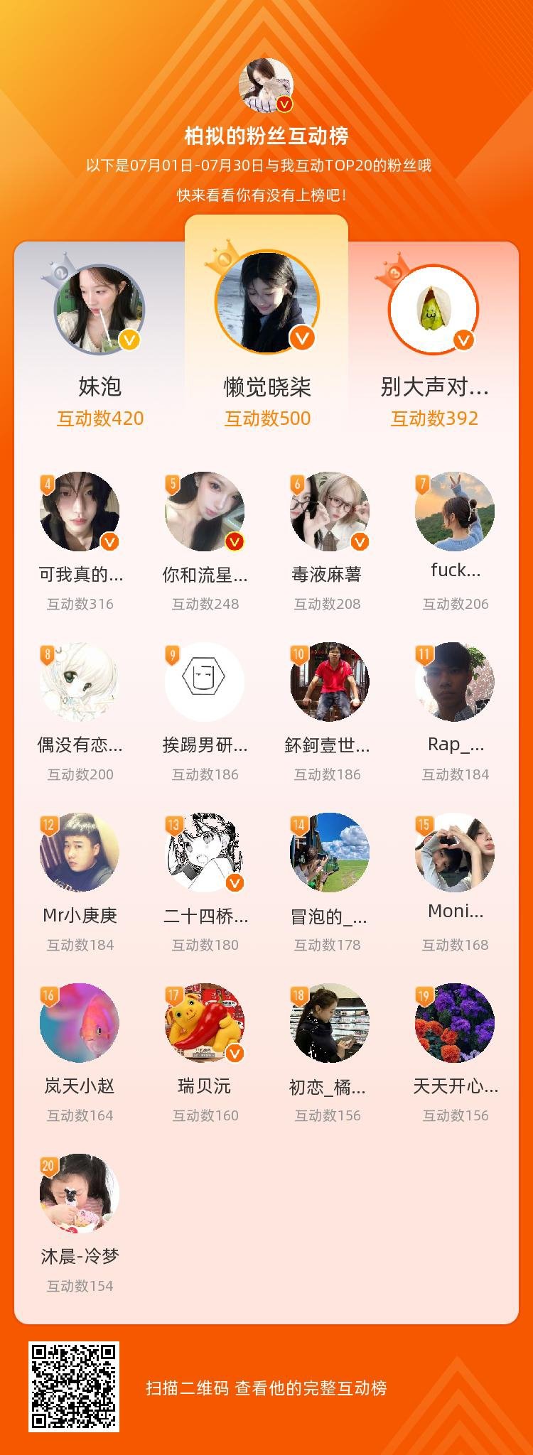 等，你们是我本月排名TOP20的粉丝，感谢你们的陪伴与支持，期望一直都有你们的相
