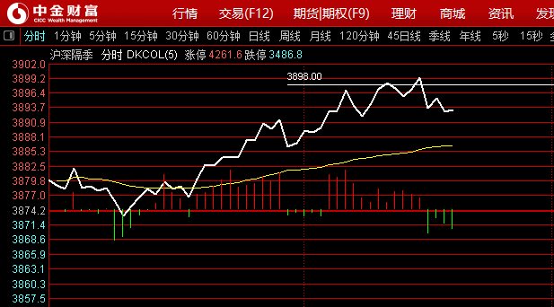 期指没站稳上线 ​​​