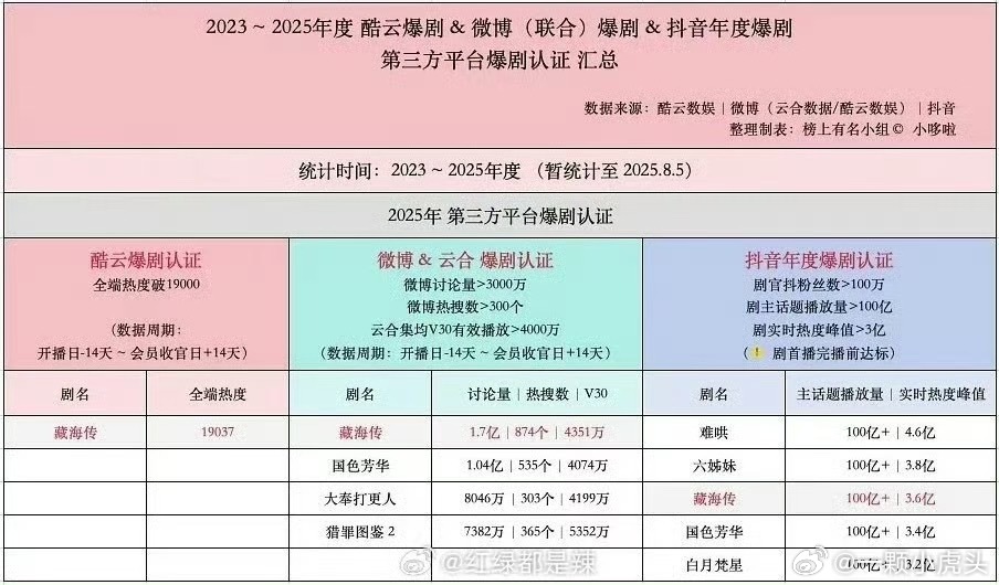 2025年，肖战《藏海传》唯一全平台爆剧认证，全方位大爆[手指比心]肖战藏海传粤