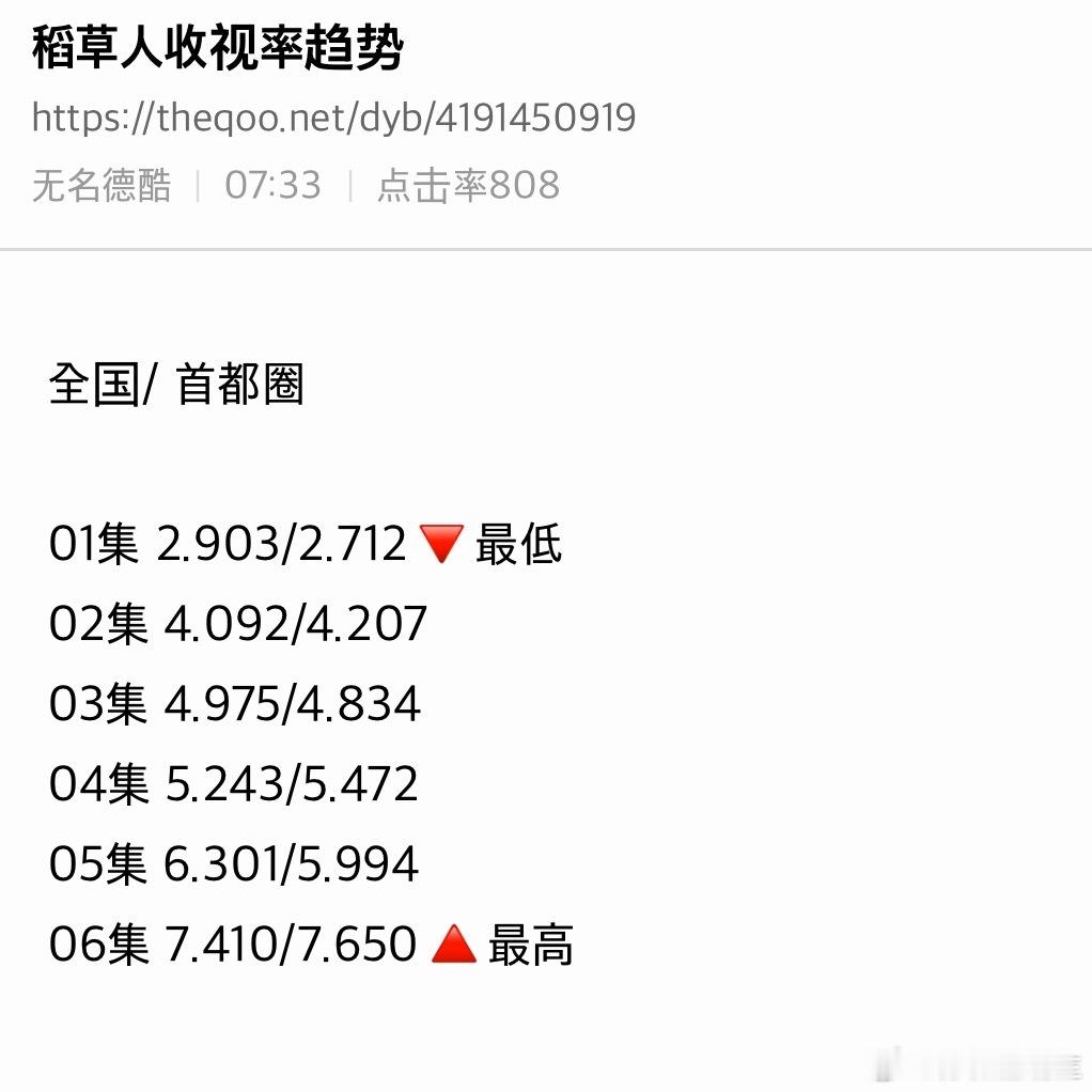 稻草人第六集收视率7.410！！！！！！！🐮👋！！！！！！！稻草人收视率趋势