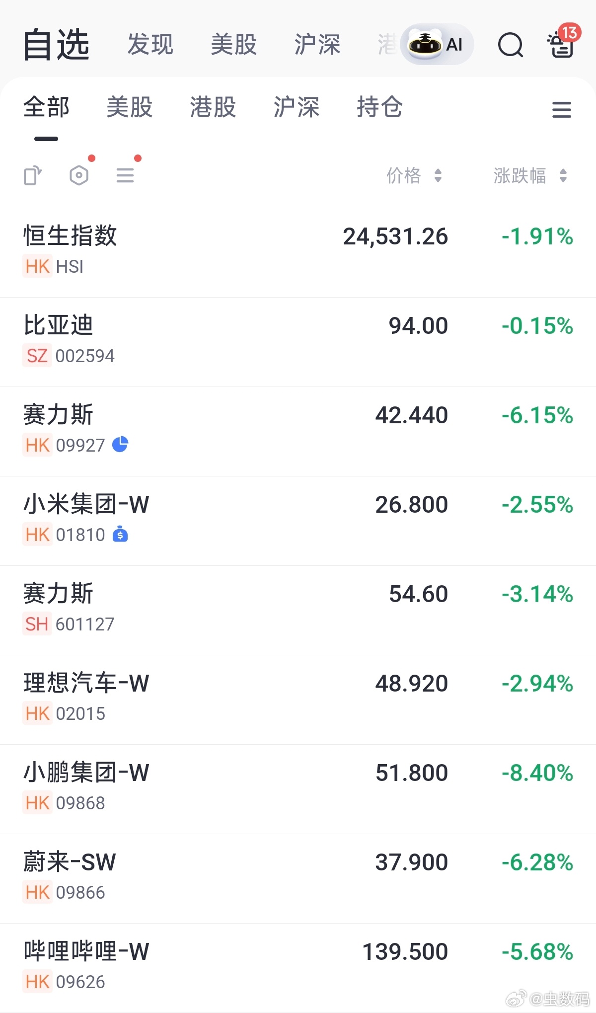 众心怅然，今天各家股票都在大跌。😮💨 