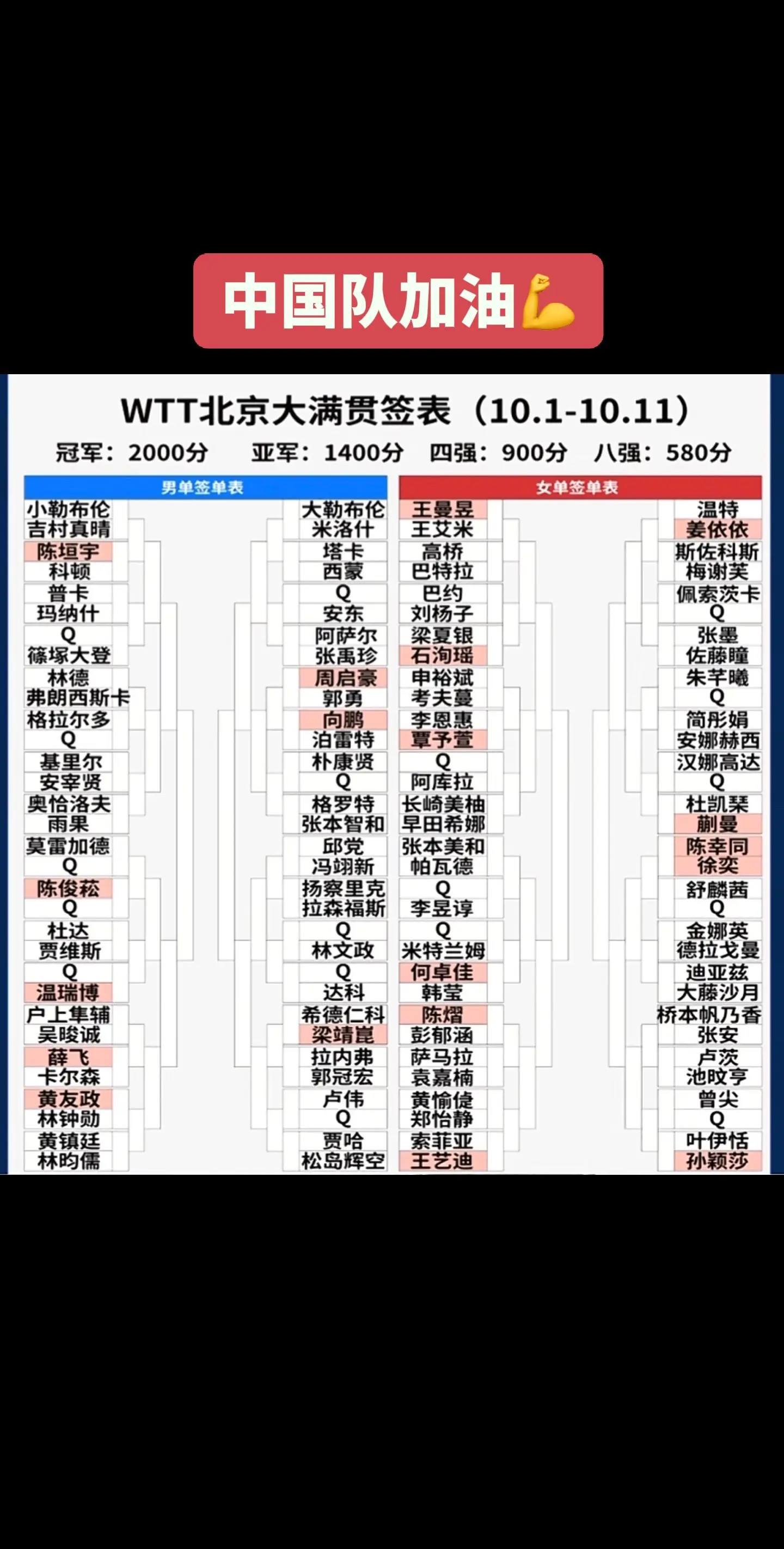 WTT中国大满贯男女单打签位表。中国队加油💪