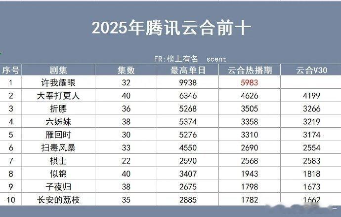 2025年三平台🐧🥝👖云合前十 ​​​