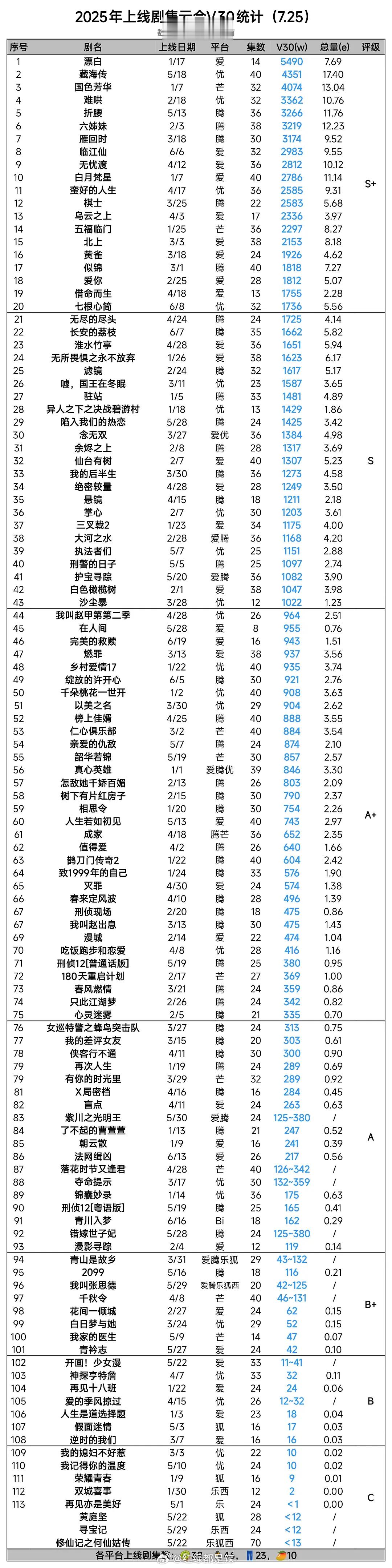 2025剧集云合v30统计 ​​​