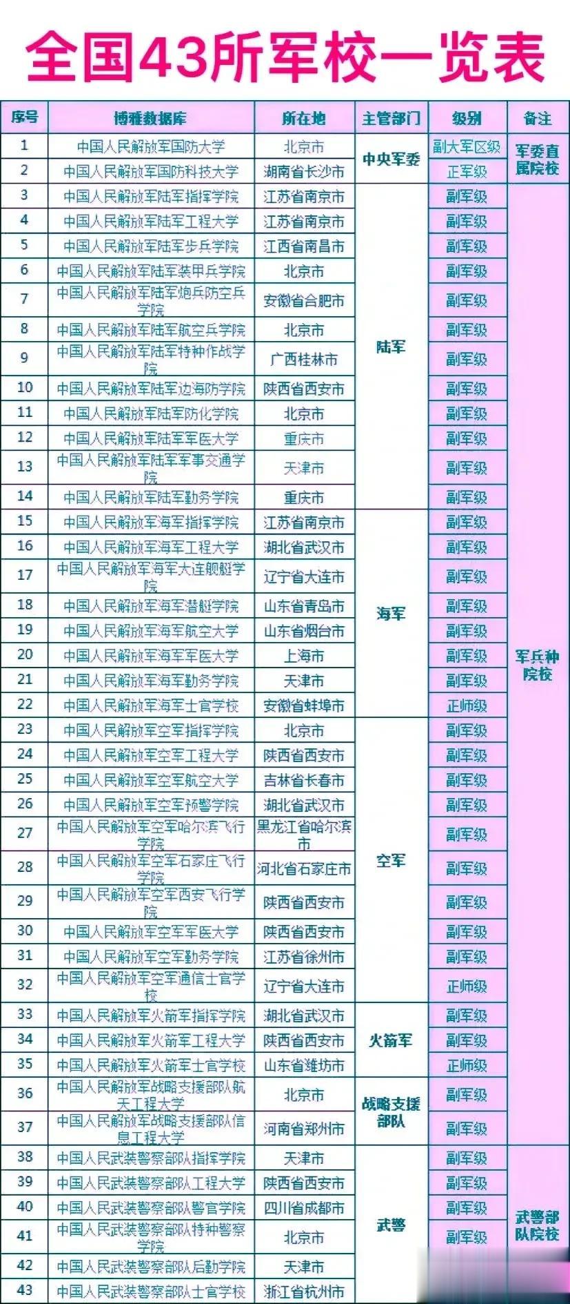 要想年轻有为？就去当兵！当兵就去这些军校吧！
全国43所军校，哪个级别最高。
之