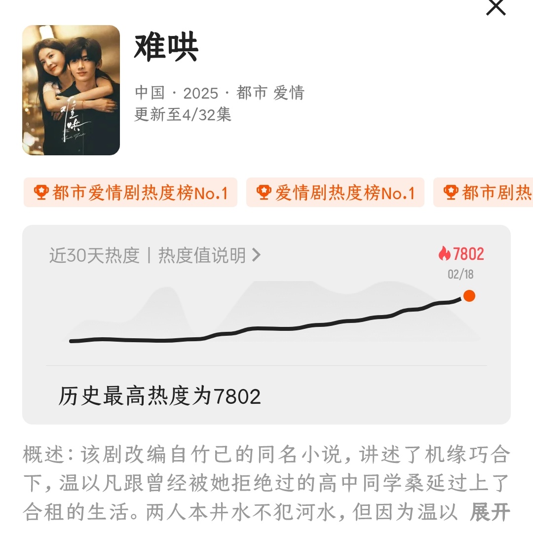 好爽啊热度7800了甚至可以更高，裤衩子改版后首日热度历史峰值就这么轻轻的破了，