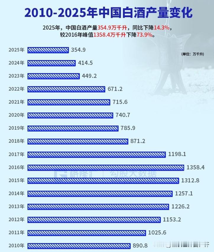 不服的，过来说两句！
看到一人拿着这个图在网上说，
白酒产量在15年里，
步步下