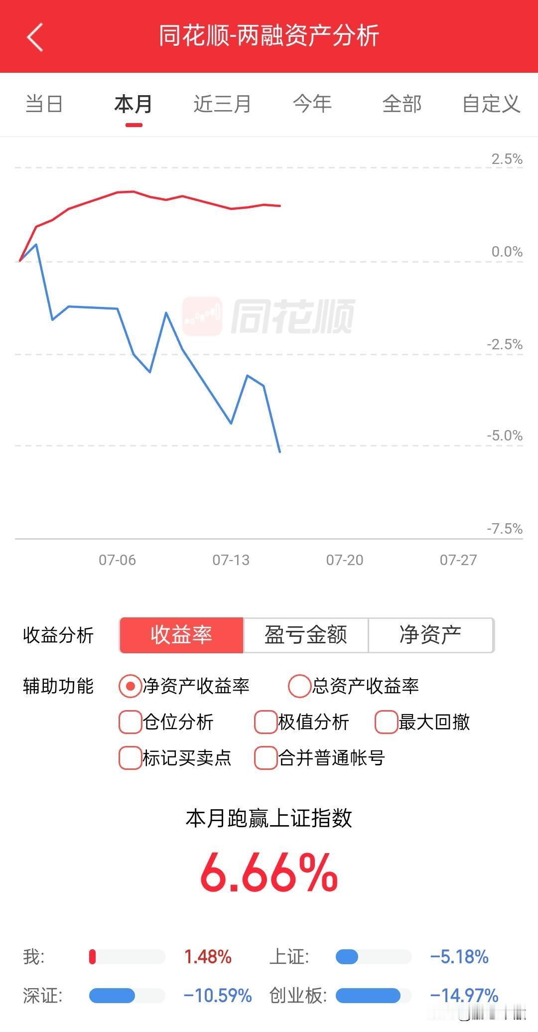 之前指数涨的时候满仓了个寂寞，现在指数跌的时候空仓了个寂寞，可能是不允许有看空言