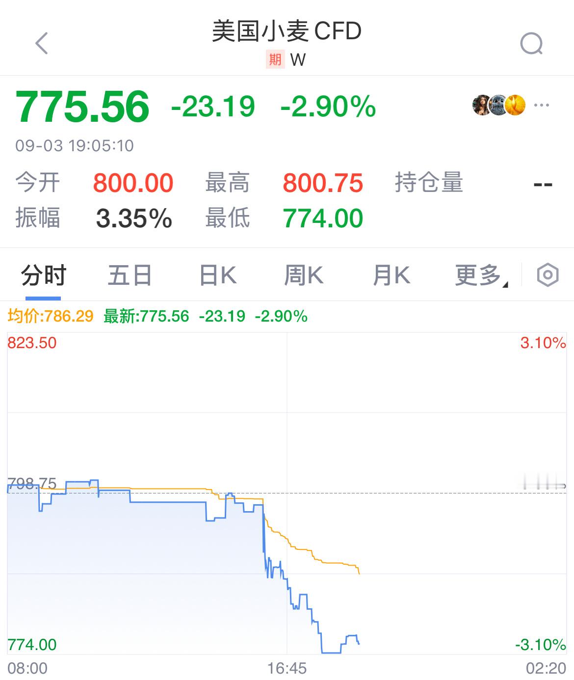 【俄乌动态】俄罗斯总统普京表示俄乌两国有望开展建设性和平谈判。受此消息影响，小麦