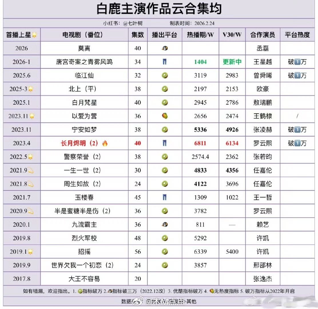 白鹿主演剧集云合集均，长月烬明班底挺强的！仙侠剧里面算是巅峰了 
