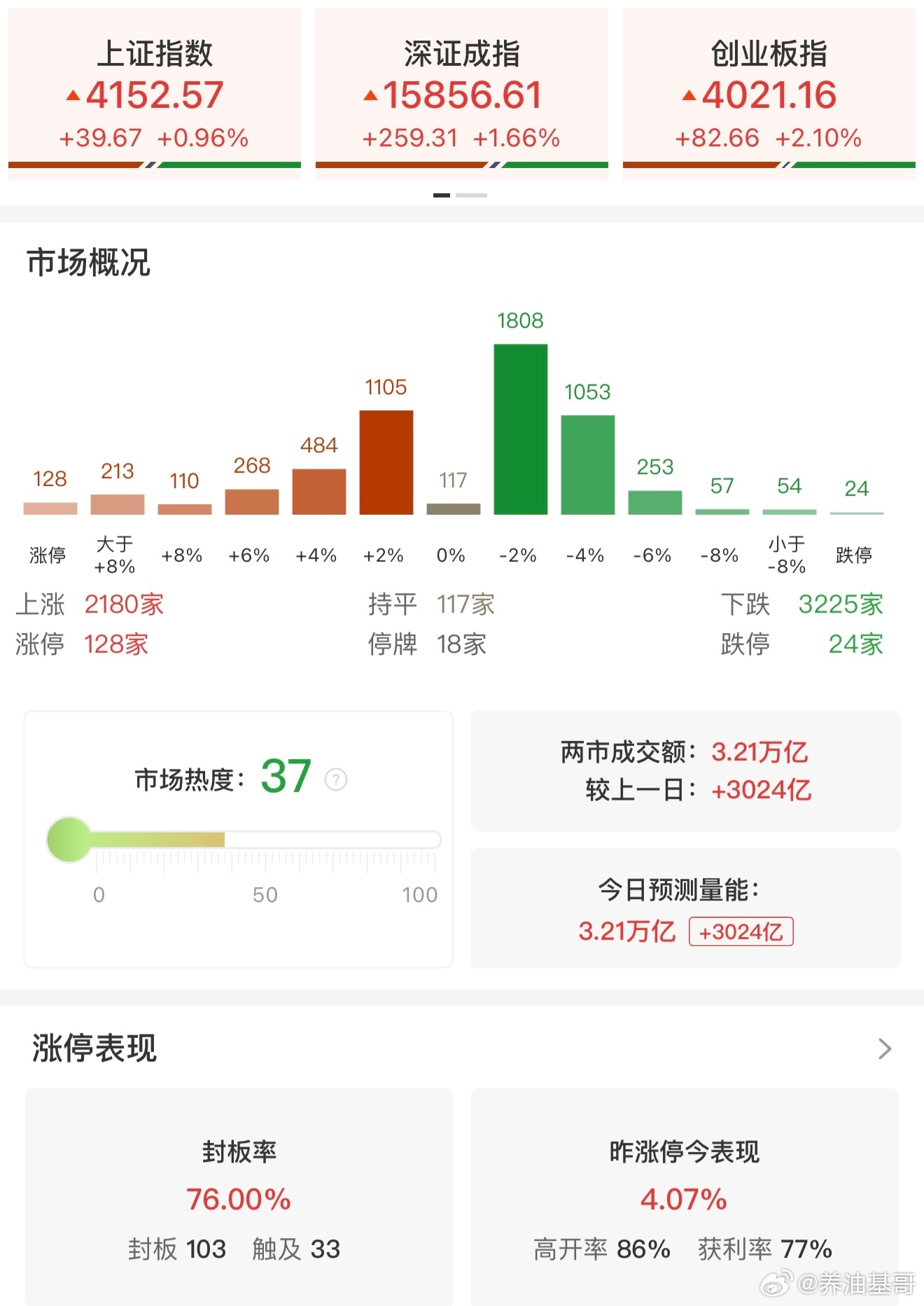 a股 【收评：科创50指数放量反弹涨近6% 芯片产业链持续走强】5月25日电，市