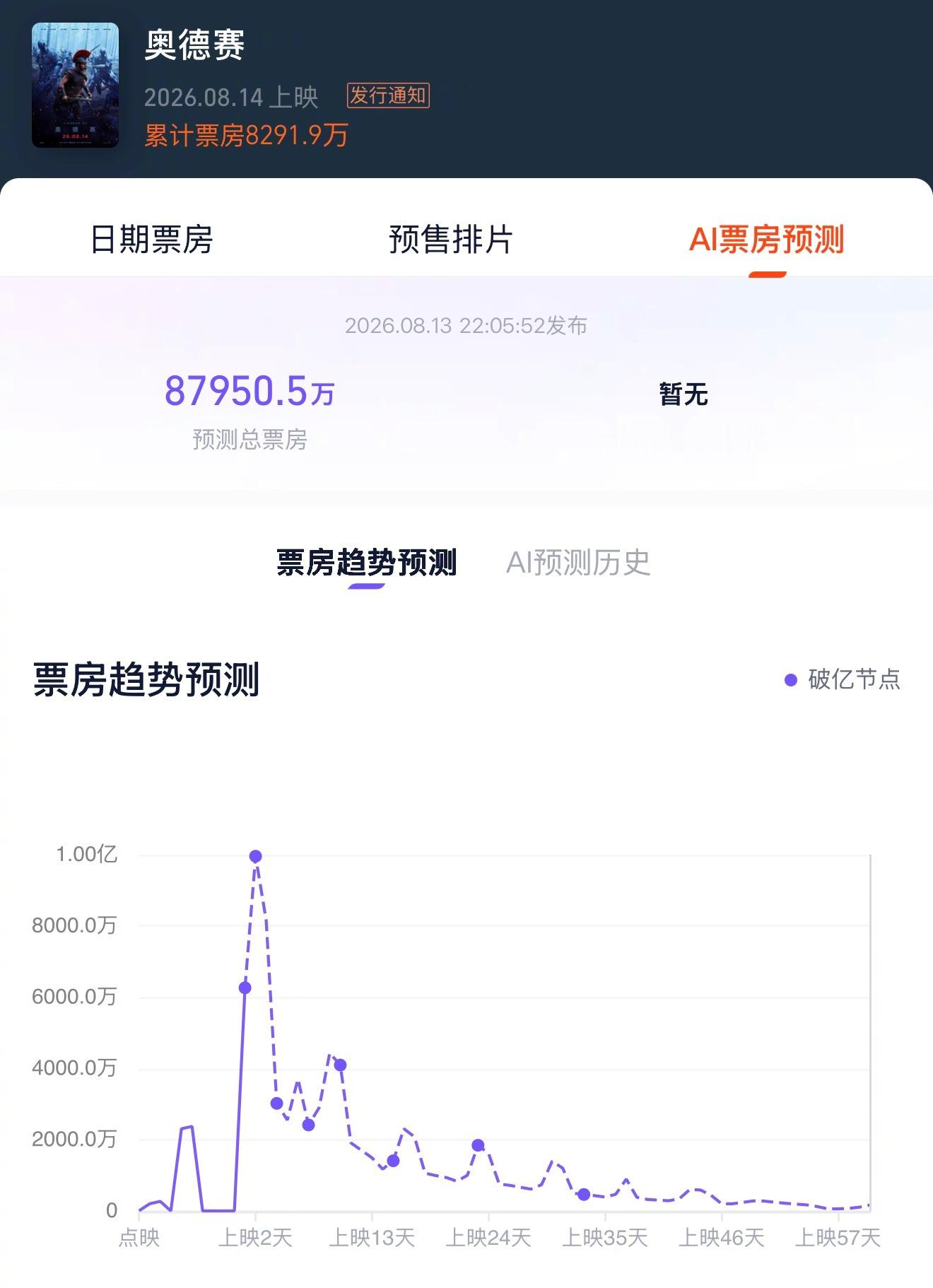 《奥德赛 》今天正式上映，双平台票房预测来到8亿左右诺兰