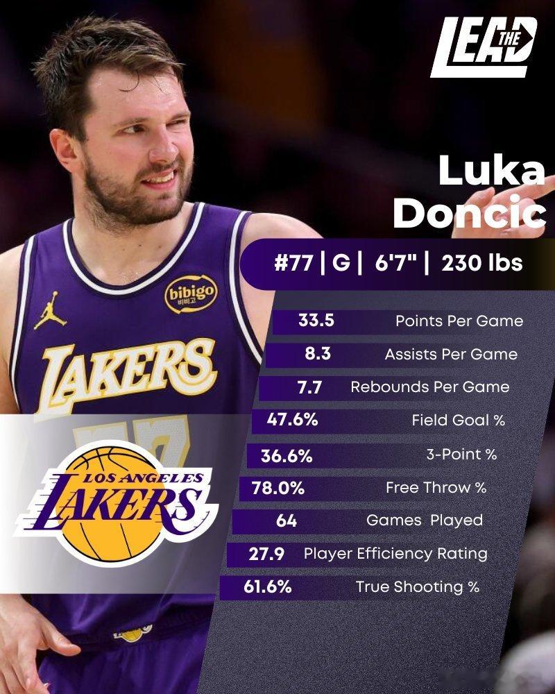 恭喜东契奇入选最佳一阵😤东契奇申诉成功入选最佳阵容NBA最佳阵容洛杉矶湖人