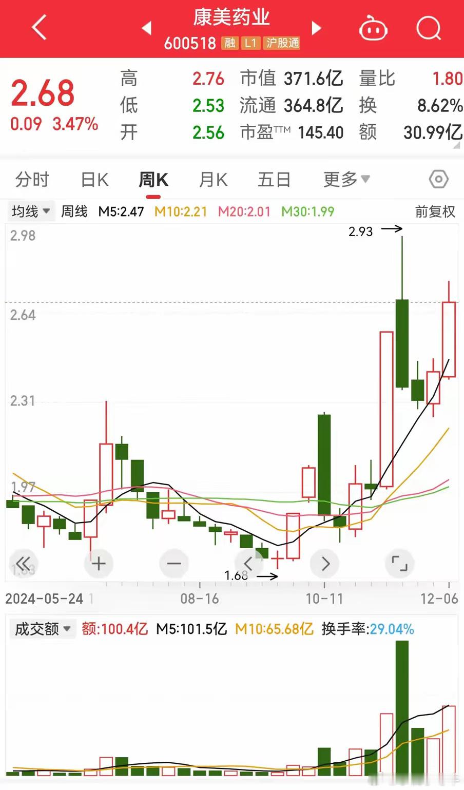 康美药业股票相关消息行业周报：中药指数涨1.30%，跑输上证指数1.03%>>康