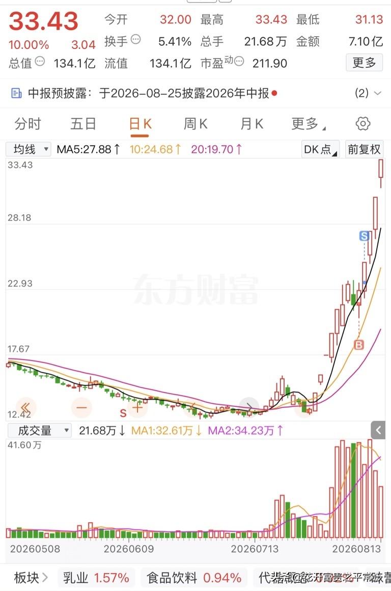 一网友快气晕了，他错过了4个涨停板40%的涨幅！他在22元买入此股票10000股