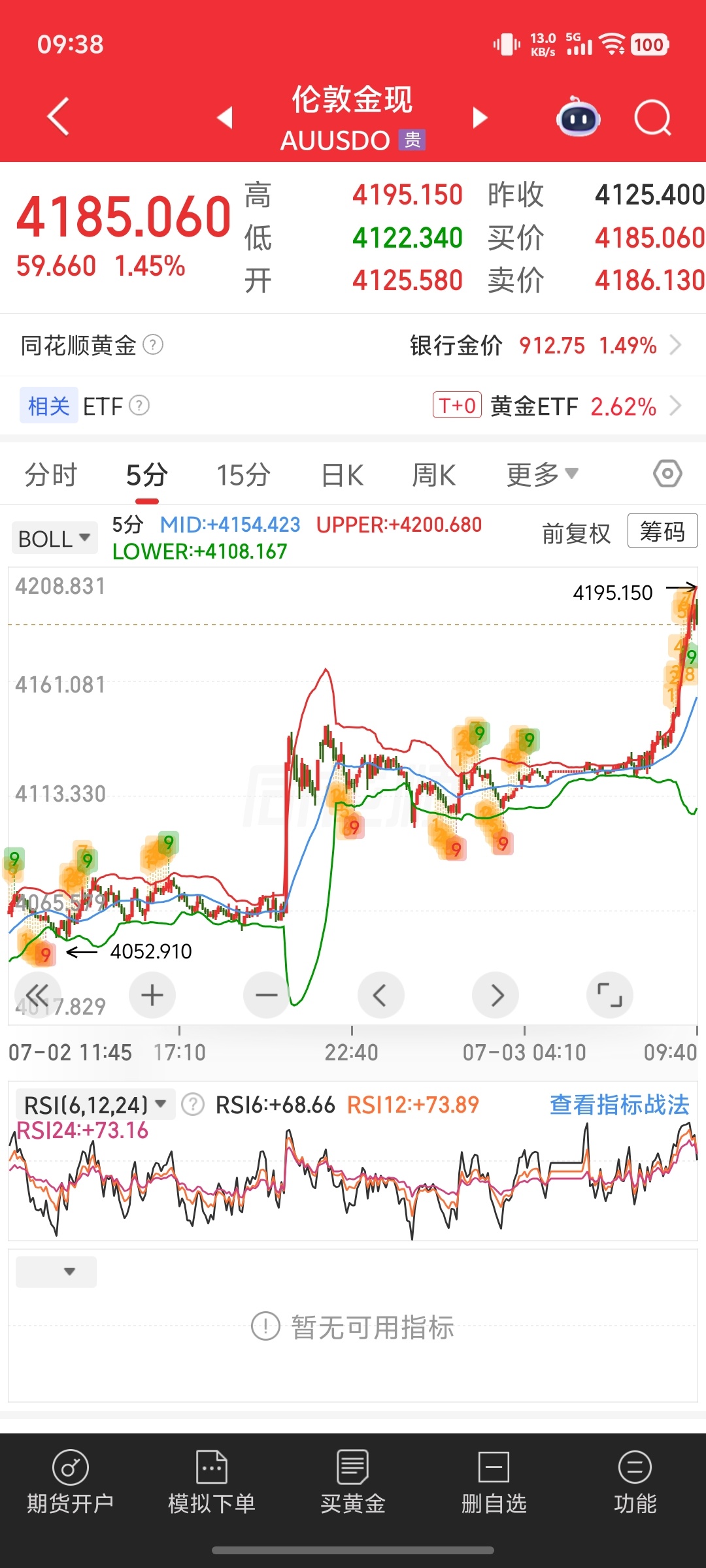 早啊，金价又回到了4190美元