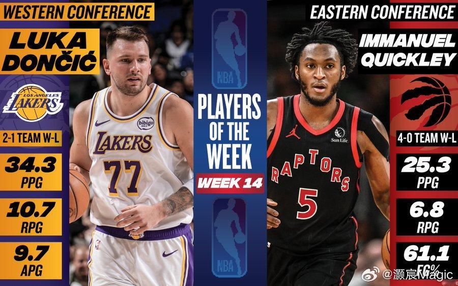 东契奇奎克利当选周最佳 东契奇和奎克利当选上周东西部周最佳球员：东契奇场均34.