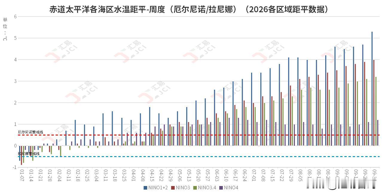 在我国国庆长假之前，JCI在《JCI观察：超强厄尔尼诺预期持续，静待秘鲁鳀鱼资源