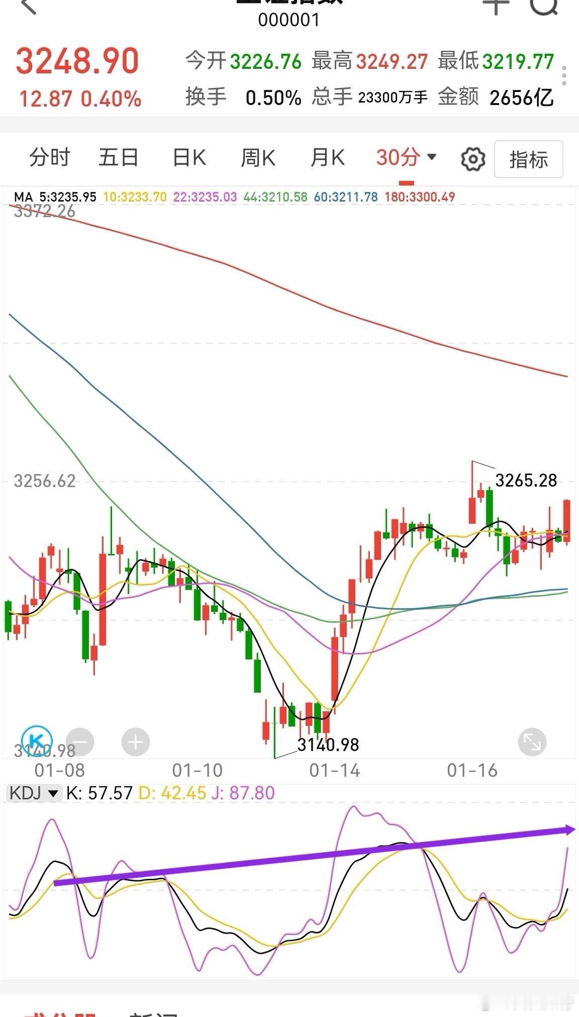 下午站稳3243，kdj依然不算高，说明还能冲一下高点。以前3285—3295是