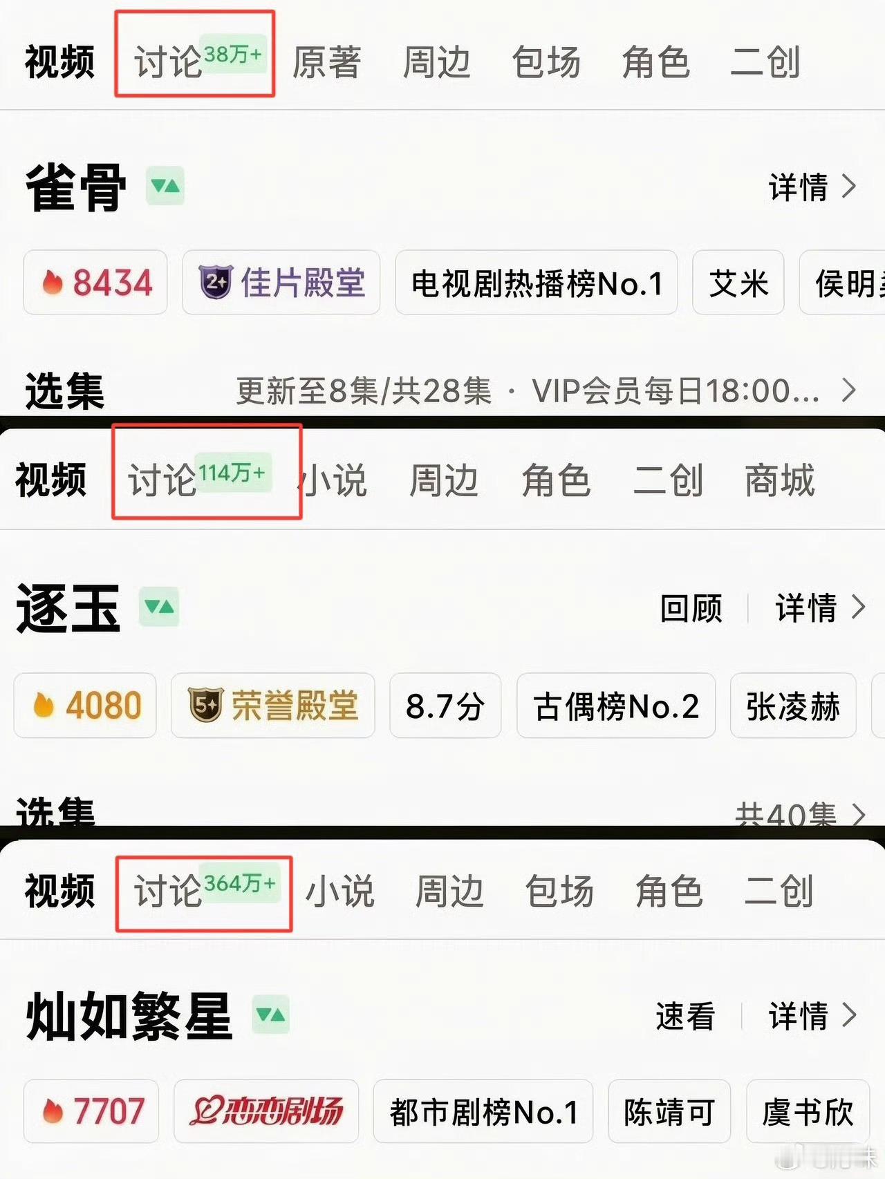 灿如繁星 数据异常有好事又想着逐玉了，单看讨论量应该站在狂飙头上，一飙之上，热度