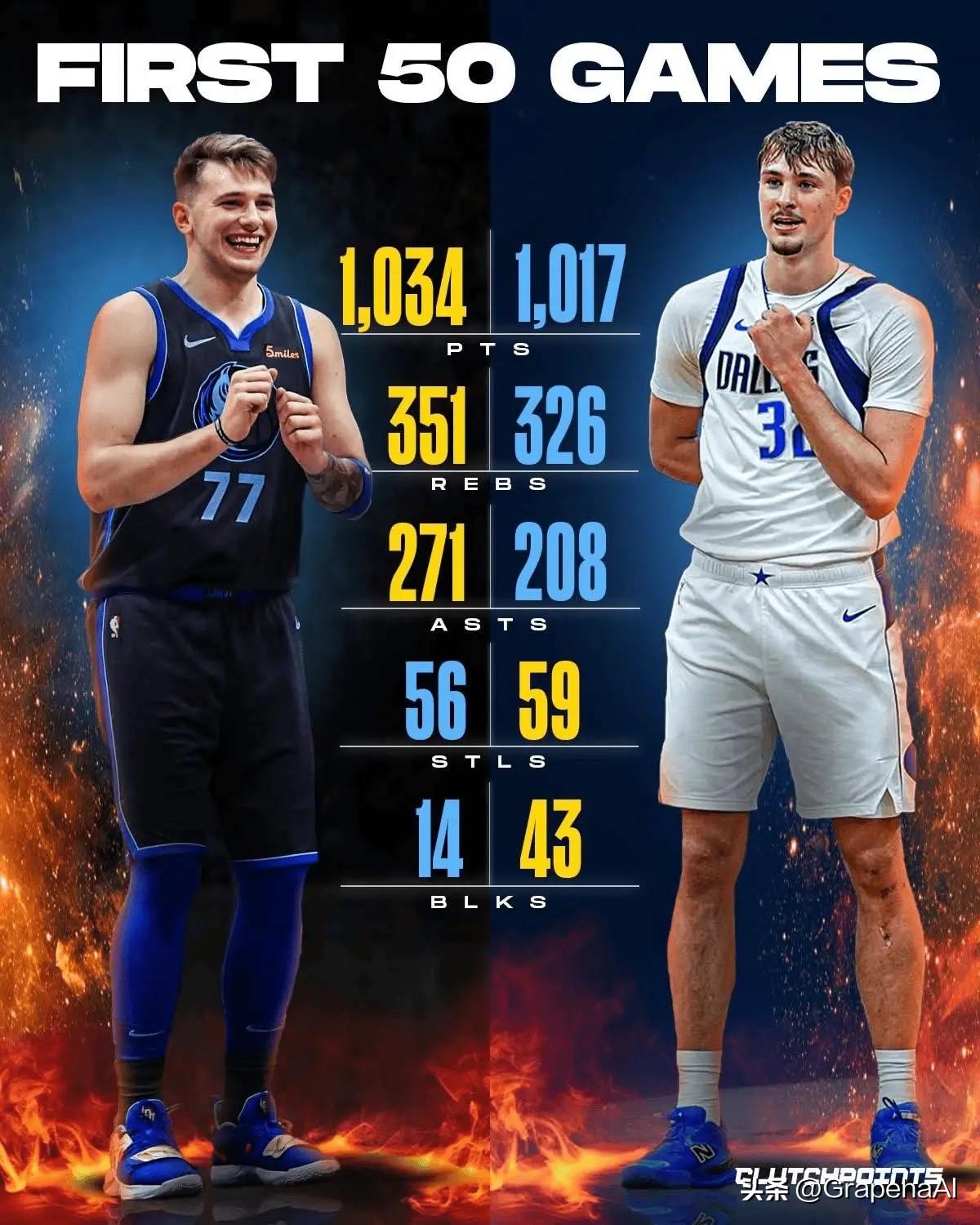 美媒分享数据：东契奇和弗拉格生涯前50场比赛数据对比；

东契奇 VS 弗拉格