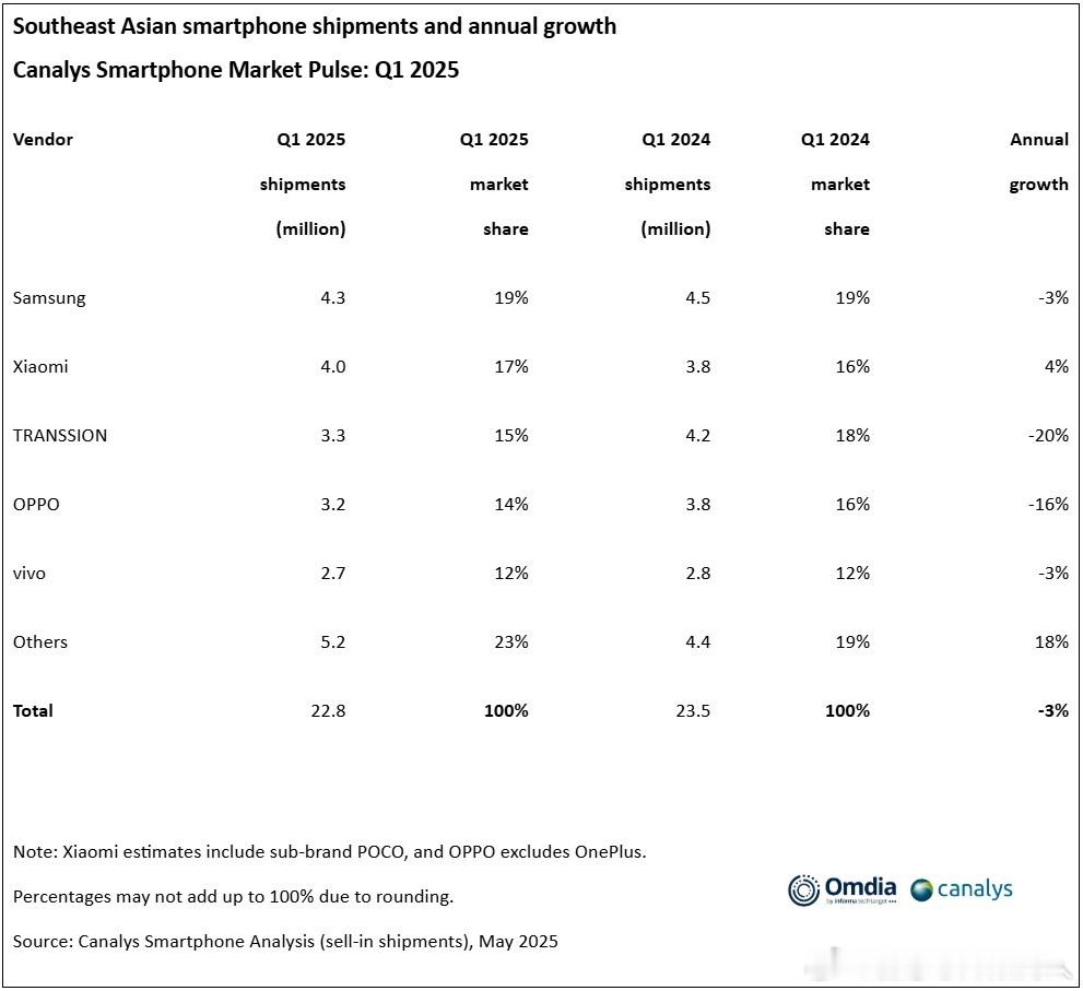 Canalys 25Q1东南亚智能手机市场数据，下降3%，出货量2280万部。今
