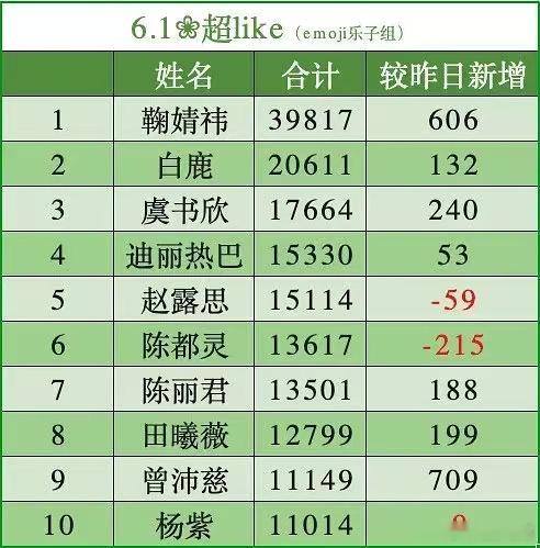 曾沛慈超like女星前十曾沛慈超like女星第九 曾沛慈就这么水灵灵的靠着实力和